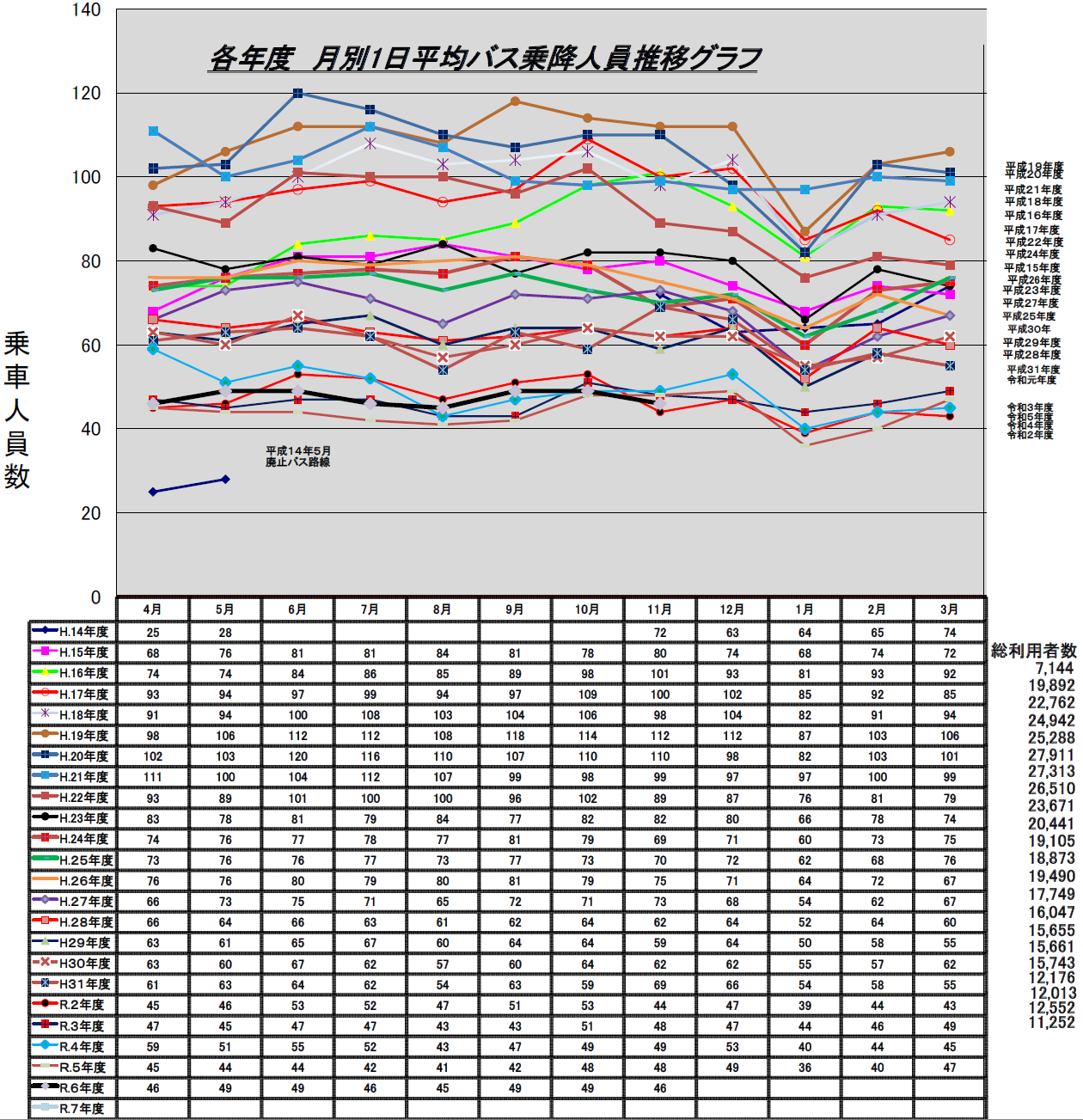 生活バスよっかいち１日平均乗降人員